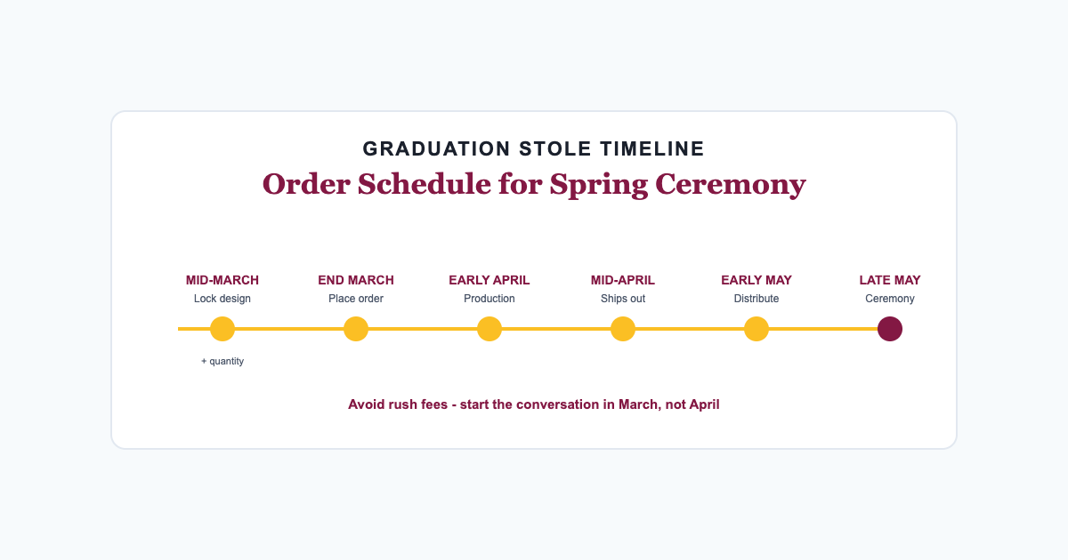 Six step timeline from design to spring graduation ceremony