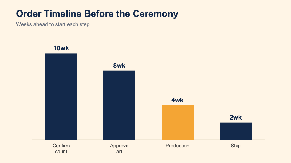 Bar chart of order timeline: confirm count 10 weeks out, approve art 8, production 4, ship 2