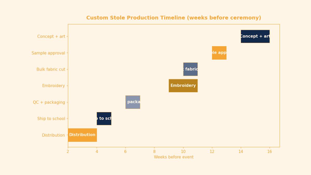 Custom Graduation Stole Ordering Timeline — featured image