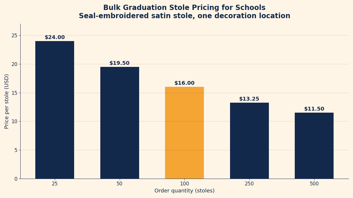 Bar chart showing per-stole wholesale pricing for decorated graduation stoles falling from $24 at 25 units to $11.50 at 500 units