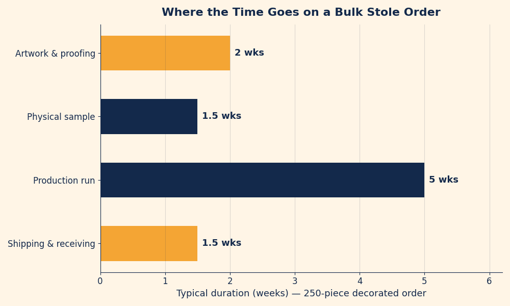 Horizontal bar chart showing weeks required for each phase of a bulk stole order: artwork and proofing, sampling, production, and shipping