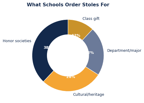 Honor societies and cultural recognition lead graduation stole orders.