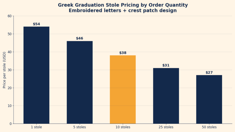 Bar chart of per-stole pricing for custom greek graduation stoles at quantities from 1 to 50, falling from $54 to $27