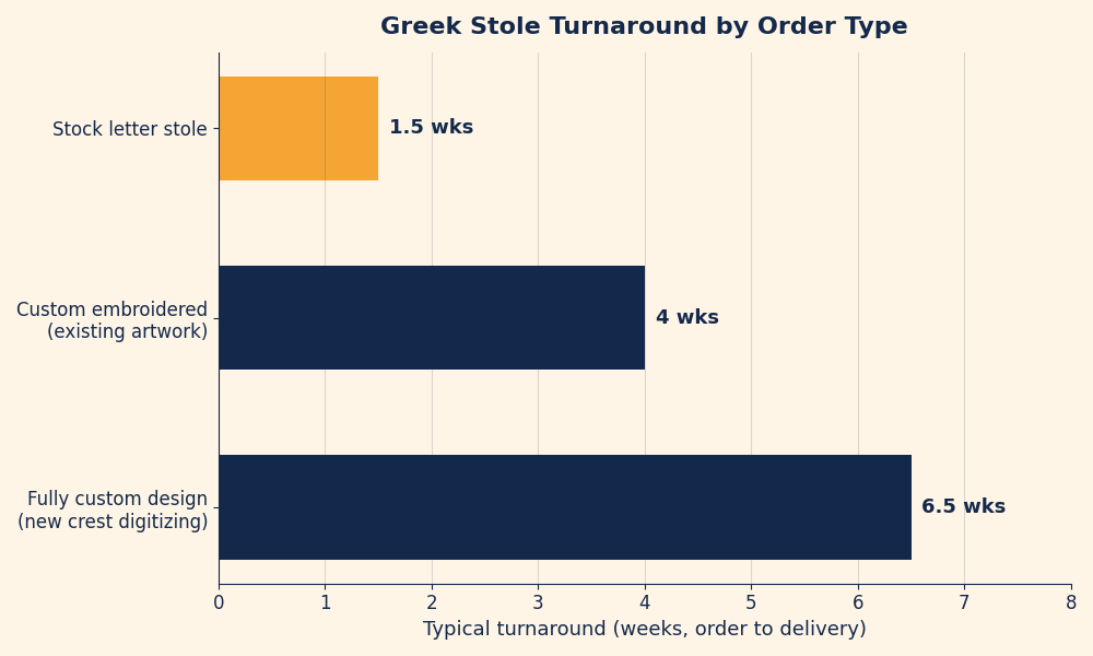 Horizontal bar chart comparing turnaround time in weeks for stock letter stoles, custom embroidered stoles, and fully custom designed stoles