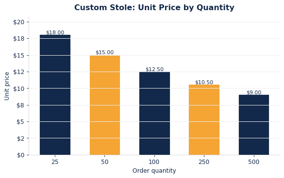 Per-stole pricing drops as the cohort order size increases.