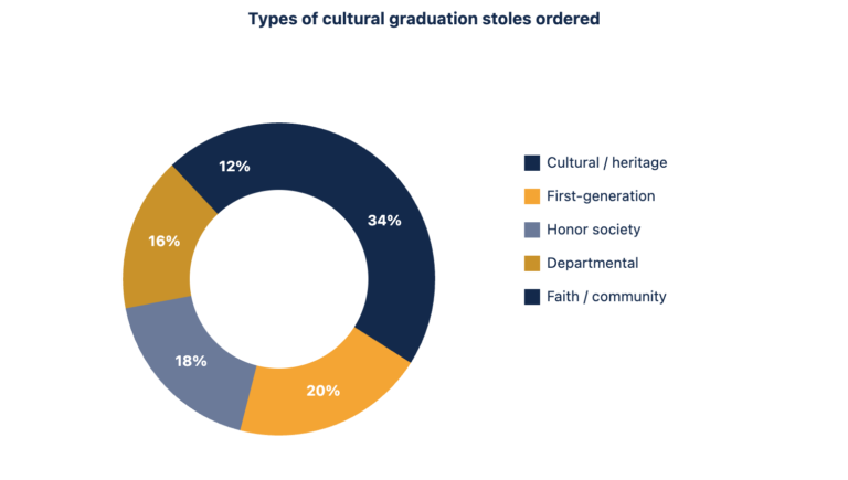 Custom Heritage & Cultural Graduation Stoles