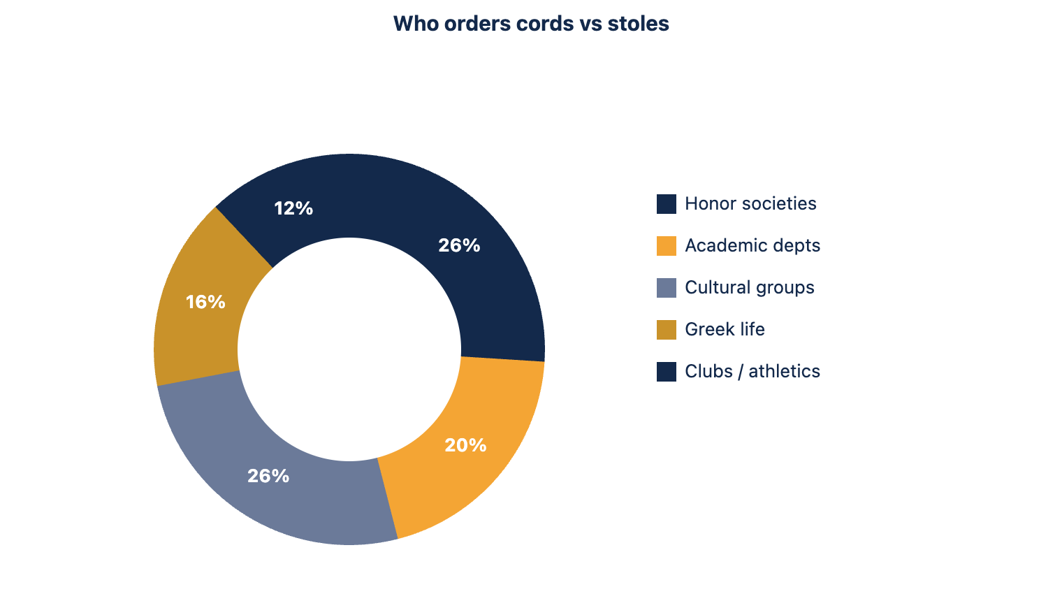 Which groups most commonly order cords versus stoles