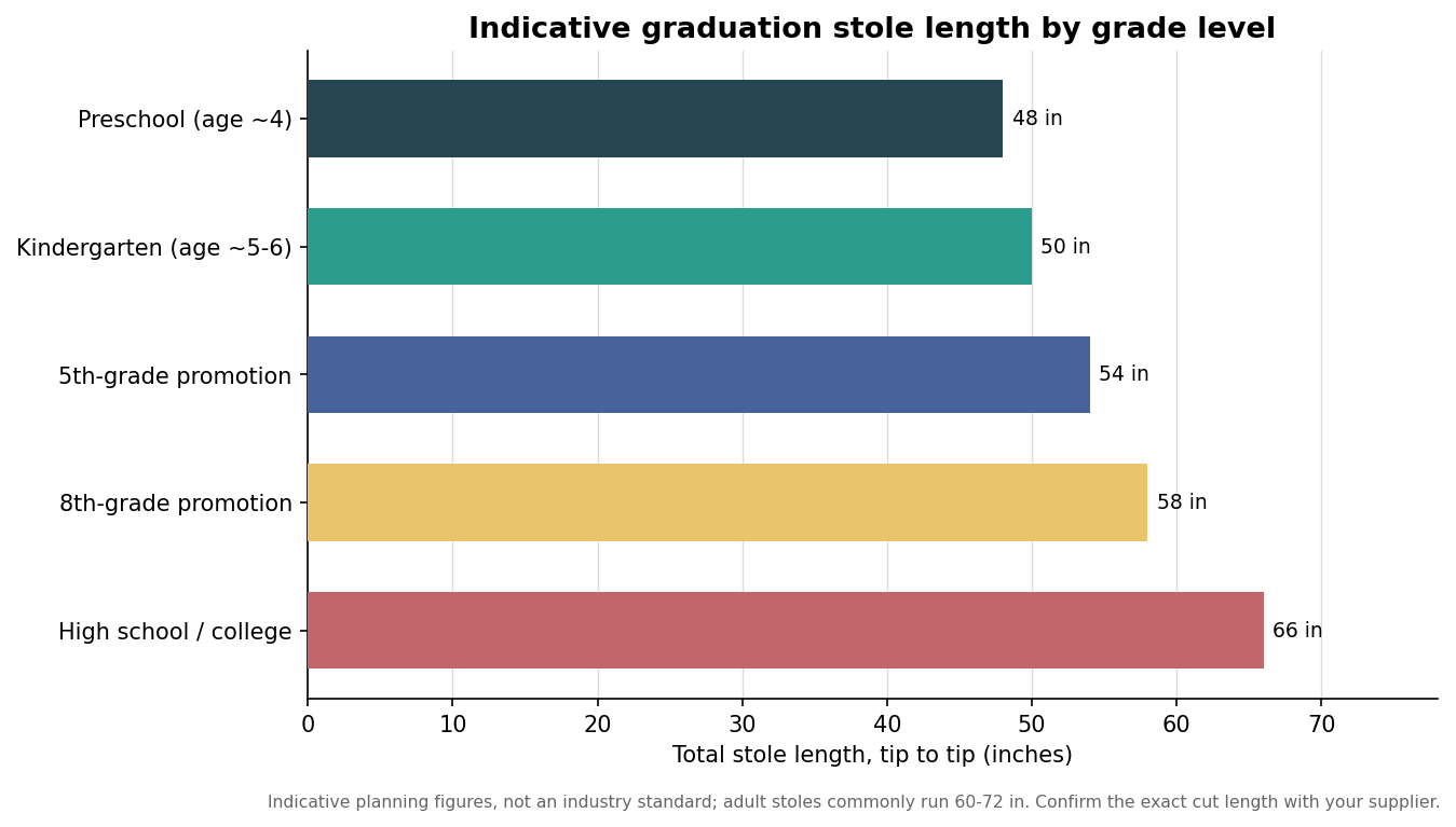 Horizontal bar chart of indicative graduation stole length in inches by grade level from preschool to college