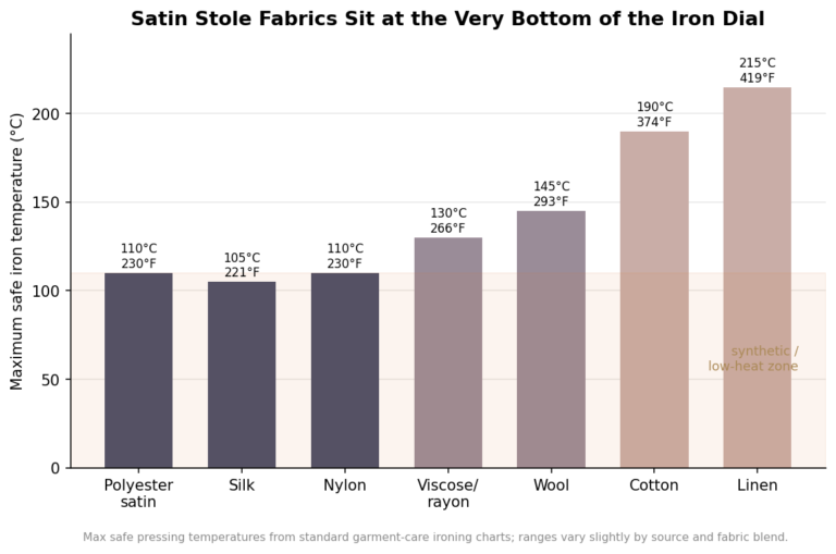 Bar chart of maximum safe iron temperatures by fabric, showing polyester satin, silk, and nylon at the low end around 110 C and cotton and linen far higher