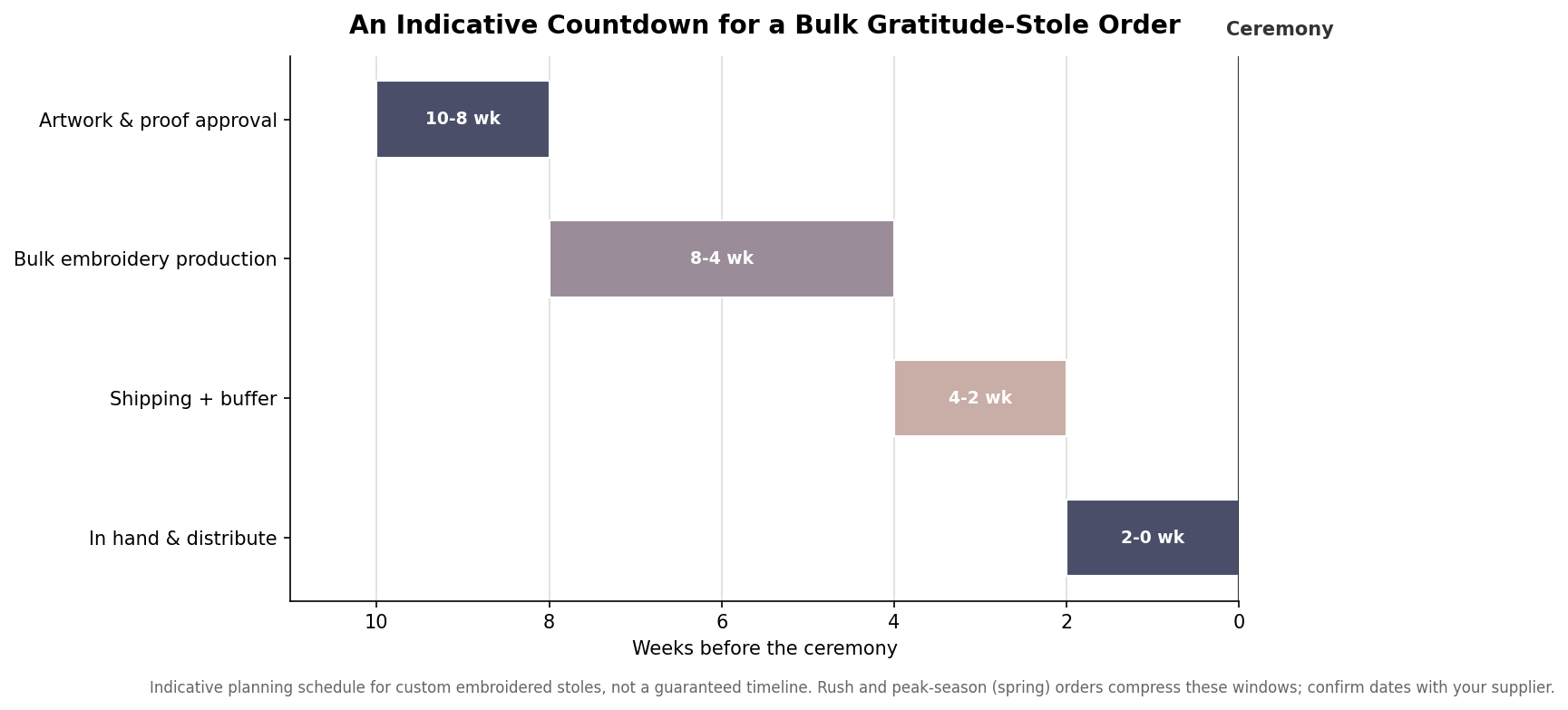 Countdown timeline showing an indicative ten-week schedule for a bulk gratitude-stole order: artwork and proof, production, shipping buffer, and distribution before the ceremony