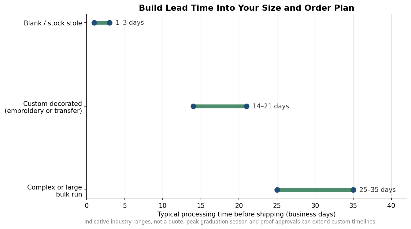 Range chart of typical production lead times in business days for blank, custom-decorated, and bulk graduation stoles