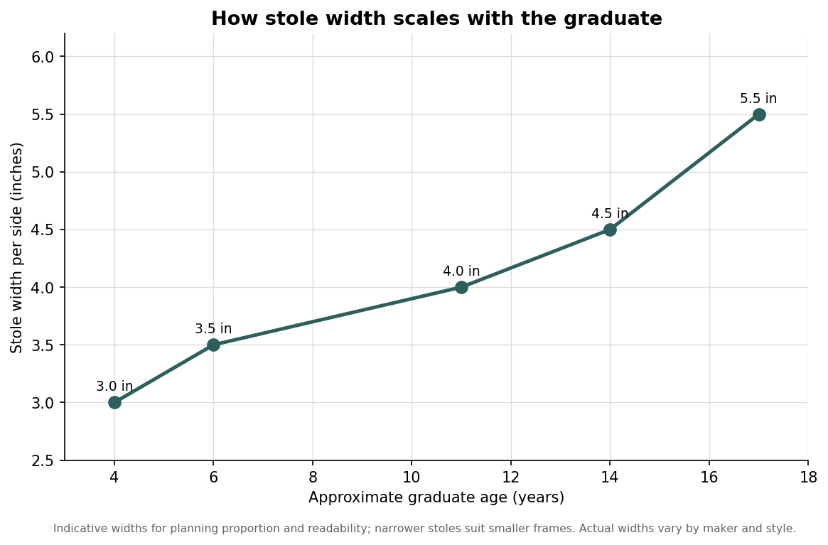 Line chart showing indicative graduation stole width per side increasing with graduate age
