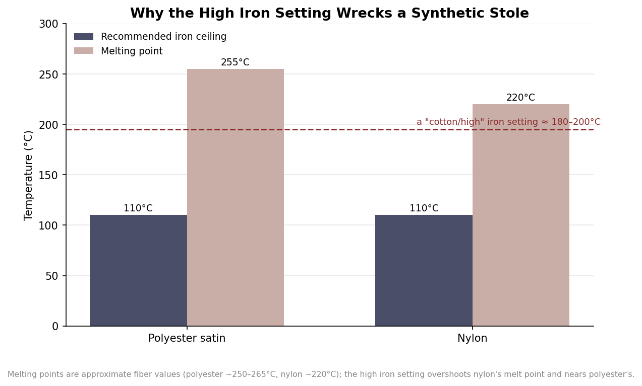 Grouped bar chart comparing the recommended iron ceiling and the melting point for polyester and nylon, with a line marking a typical high iron setting