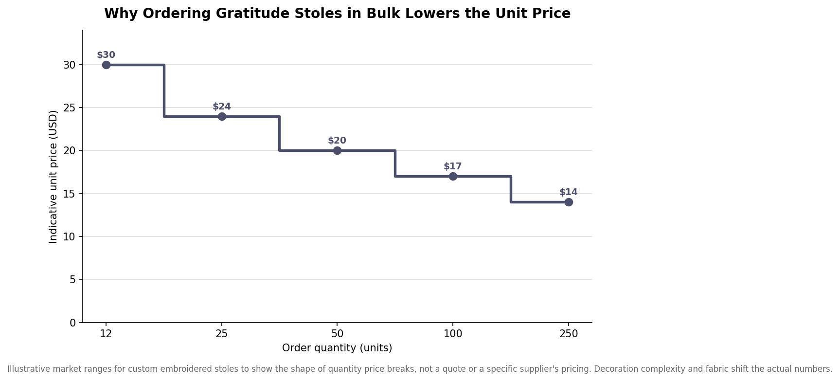 Step chart of indicative unit price falling as order quantity rises from 12 to 250 units for custom embroidered stoles
