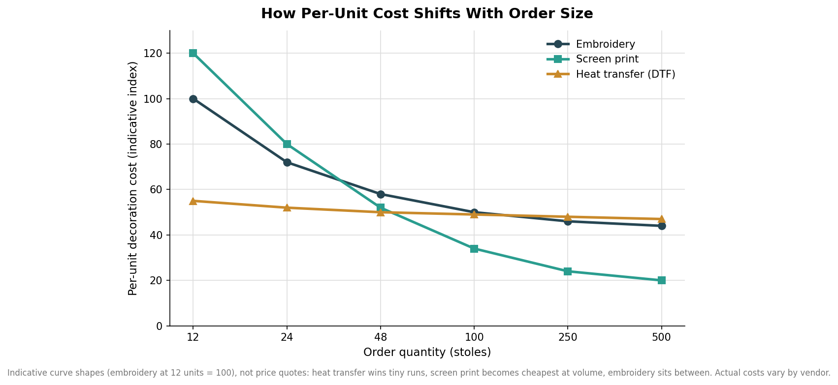 Line chart of indicative per-unit decoration cost versus order quantity for embroidery, screen print, and heat transfer
