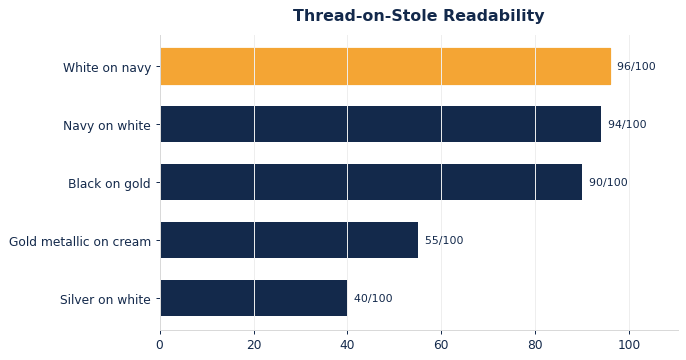 Thread-on-stole contrast ranked for readability.